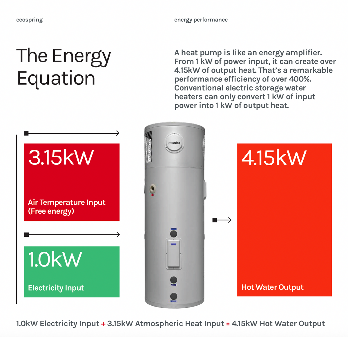 Ecospring Display EcoSpring Hot Water Heat Pump | HP270 Parex – Elite Bathroomware