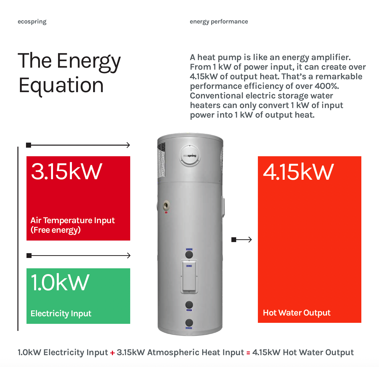 EcoSpring Hot Water Heat Pump | 270L (620W x 1830H)